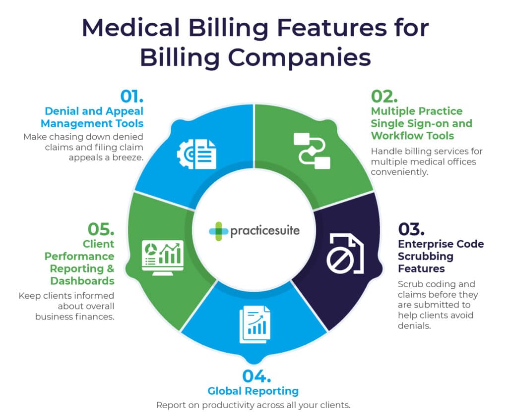 Medical billing features needed by medical billing services and providers, also discussed in the text below.