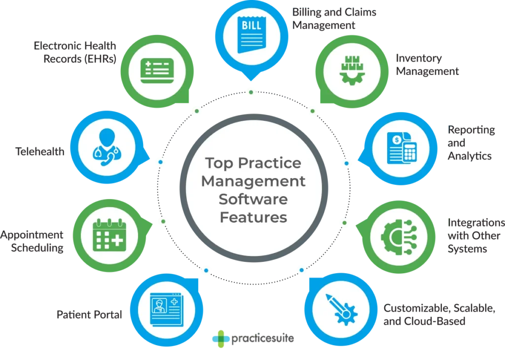 List of practice management software features