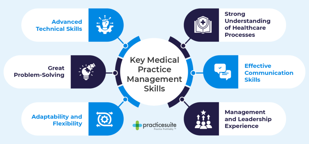 Important medical practice management skills, also listed to the right