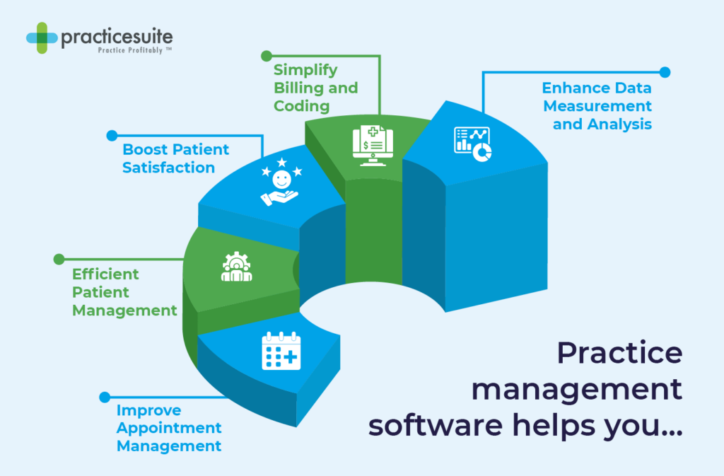 Benefits of practice management software, also listed below