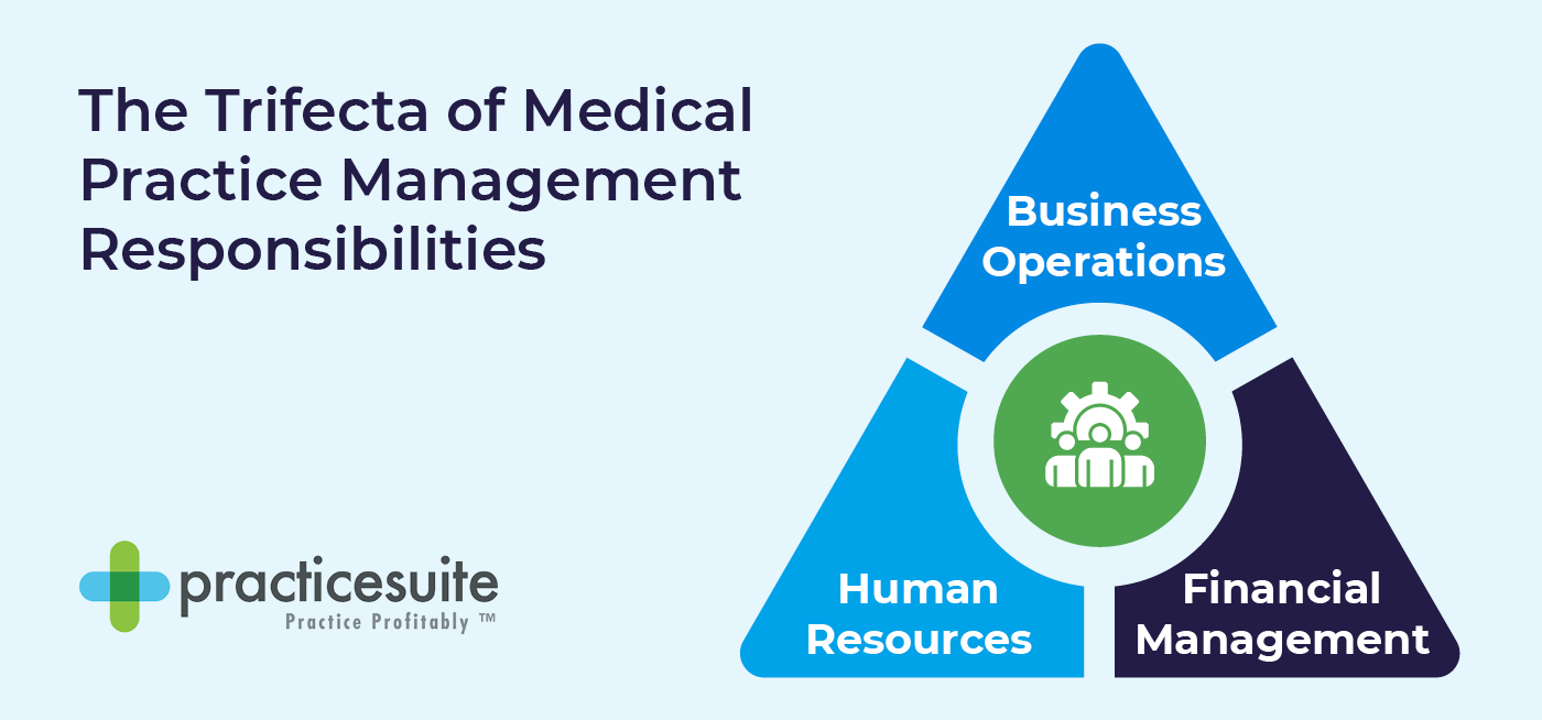 The trifecta of medical practice management, also listed to the right