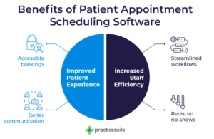 Benefits of using patient appointment scheduling software, also listed