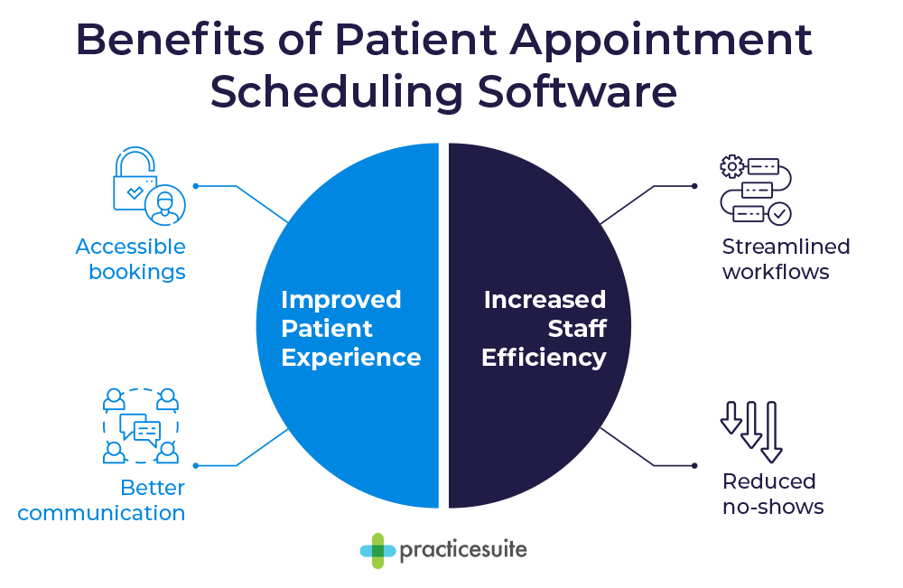 Benefits of using patient appointment scheduling software, also listed