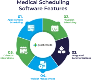 Features included in patient appointment scheduling software, listed