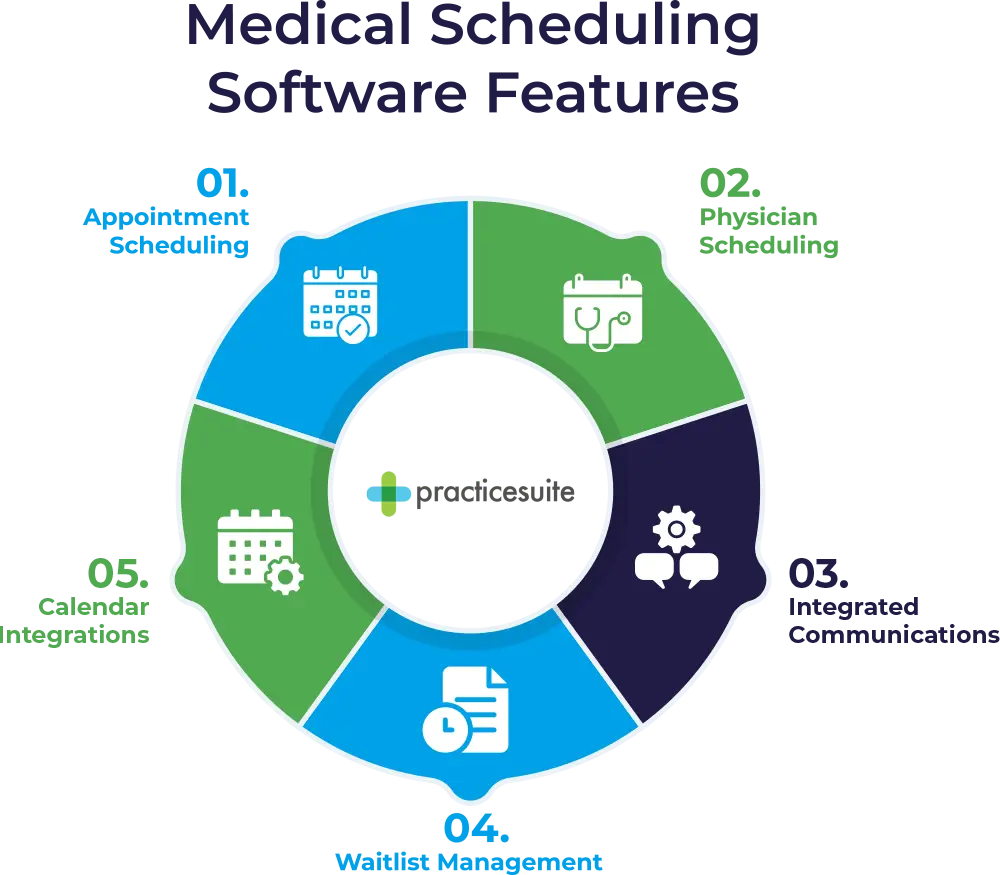 Features included in patient appointment scheduling software, listed