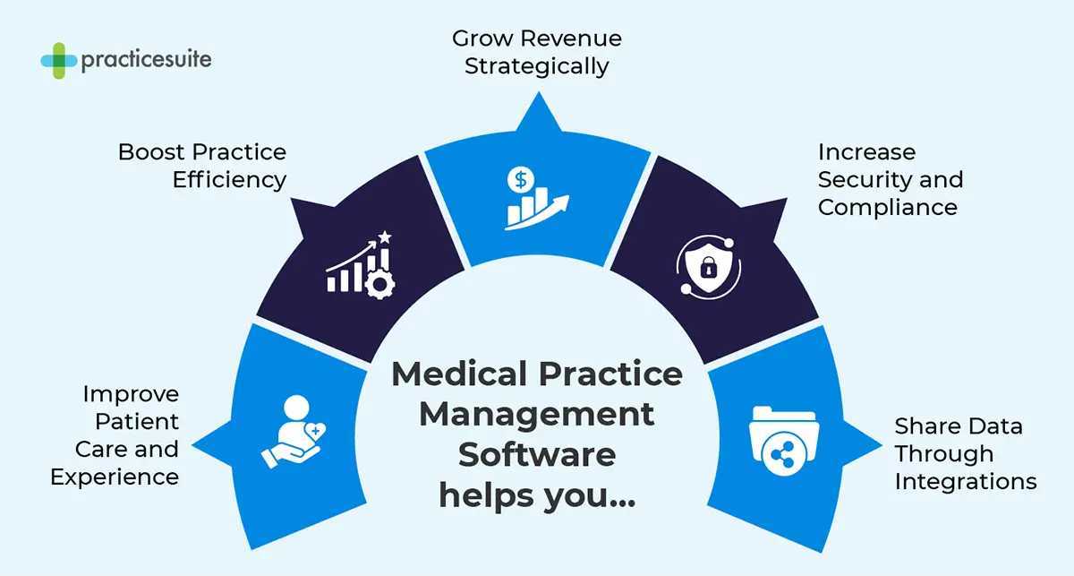 Ways medical practice management software helps medical entities, also discussed below