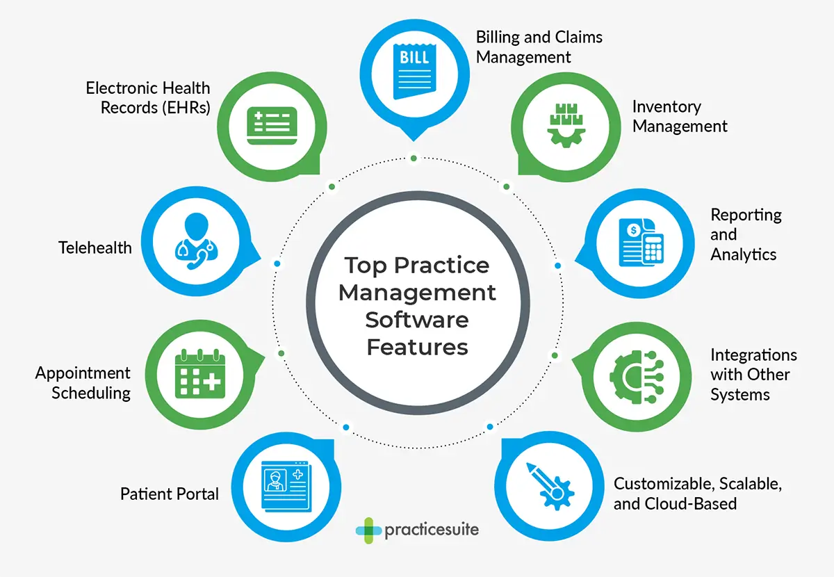 Key features of medical practice management software, also listed below