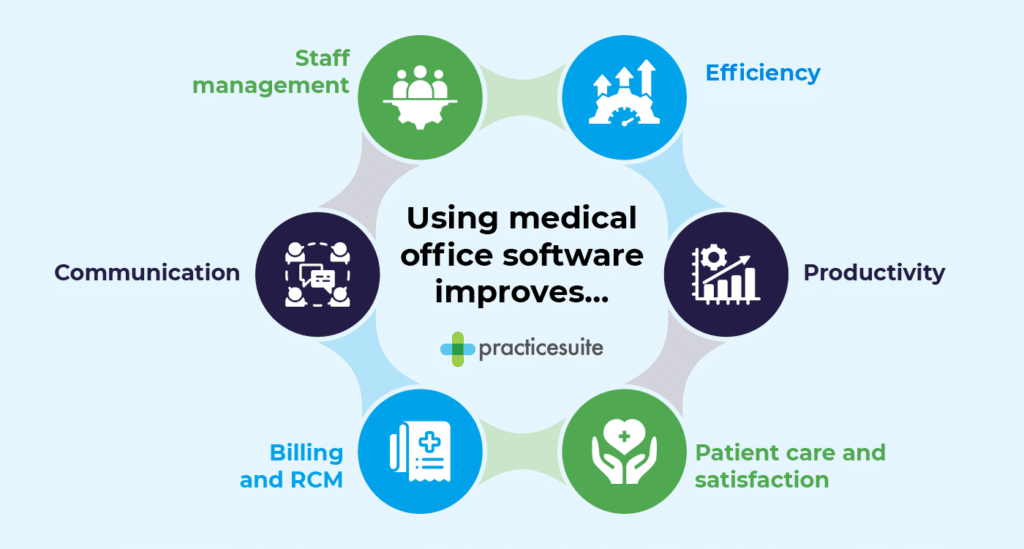 Benefits of medical office software, also listed below