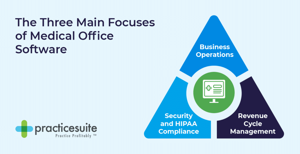 Three main focuses of medical office software, also listed below