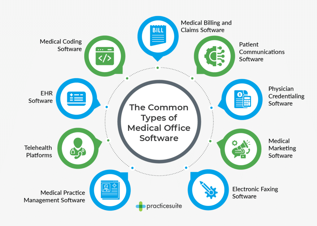 Common types of medical office software, also listed below