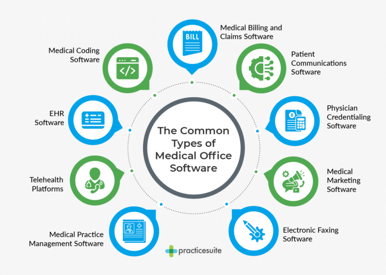 9 Vital Types of Medical Office Software for Your Practice - PracticeSuite