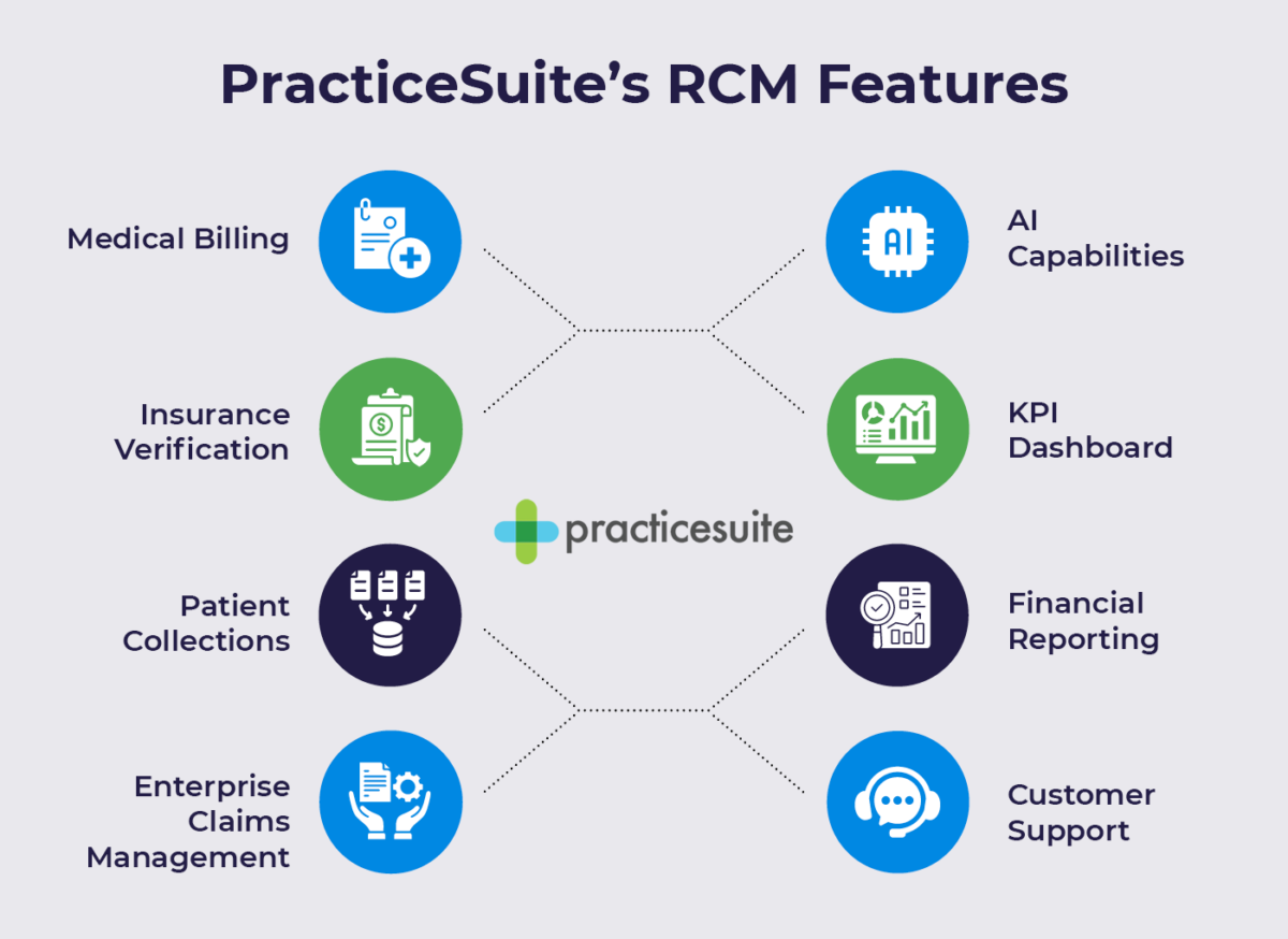 PracticeSuite’s RCM features, also listed below
