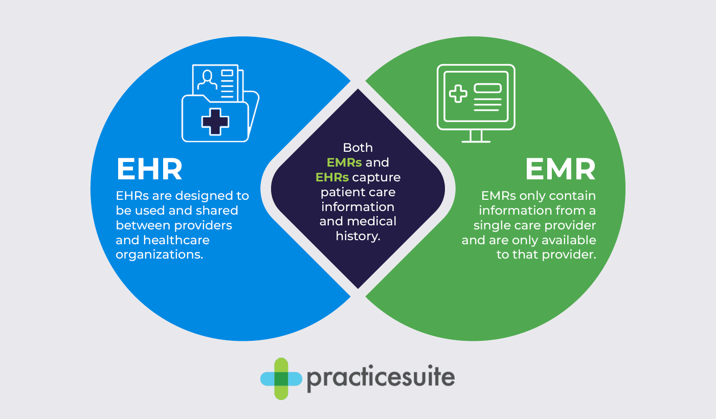 A venn diagram comparing EMR and EHR software, discussed in the text above.