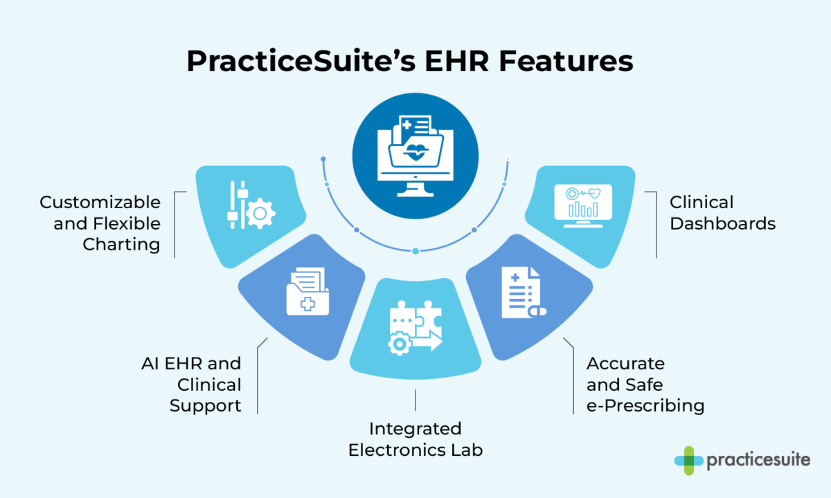 PracticeSuite EHR software’s key features, also listed below