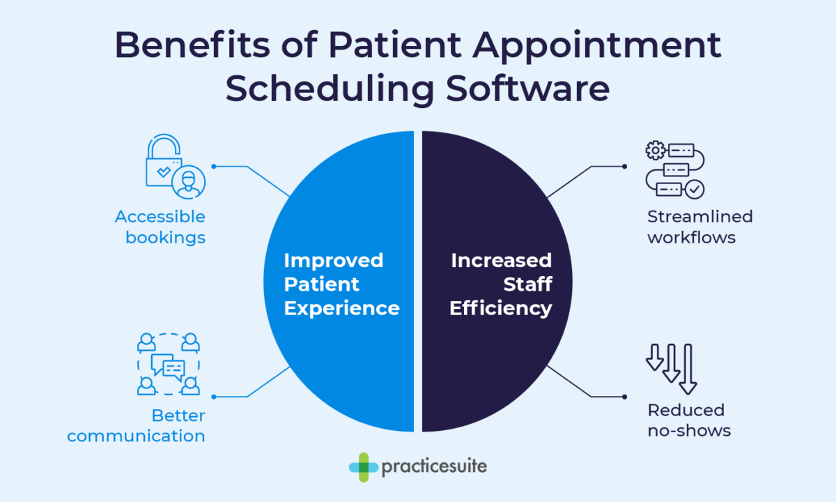 Benefits of using patient appointment scheduling software, also listed below