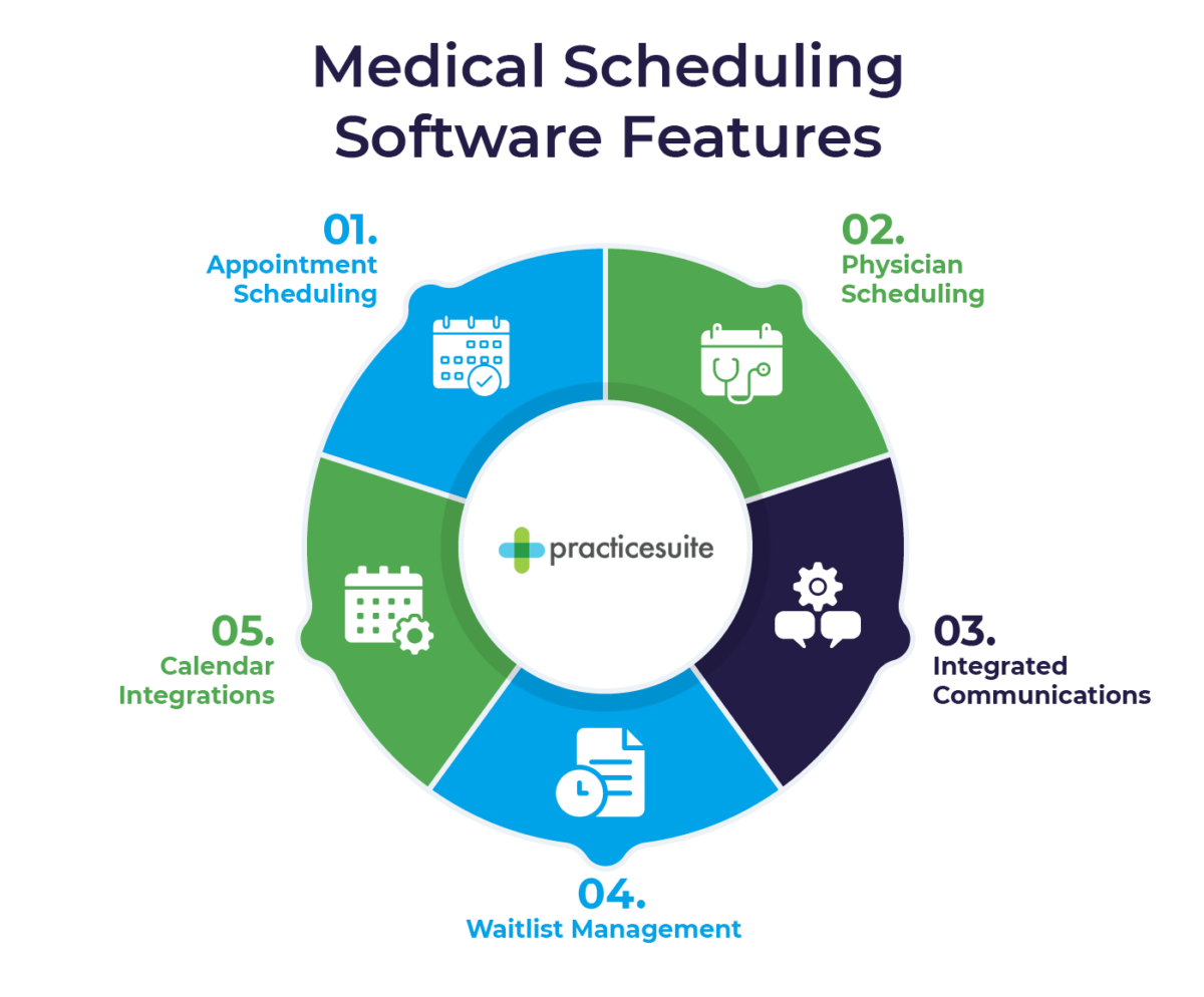Features included in patient appointment scheduling software, listed below
