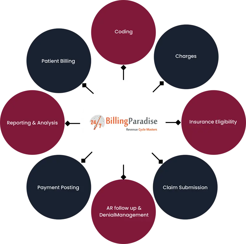 BillingParadise services
