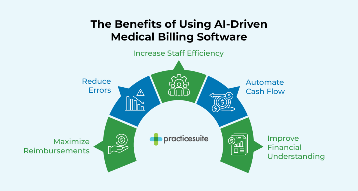 Benefits of using AI medical billing software, also listed below