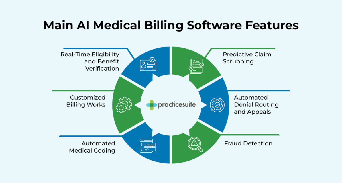 The main AI medical billing software features, also listed below