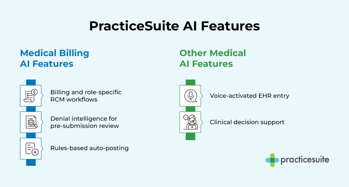 A breakdown of PracticeSuite’s AI features, also listed below