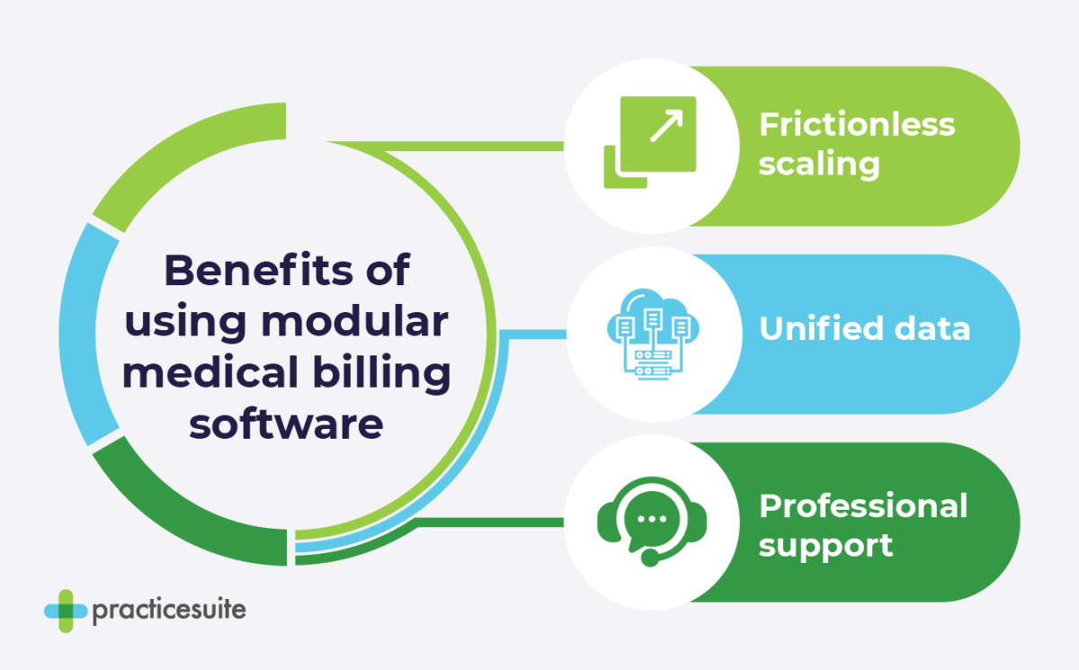Infographic showing the benefits of modular medical billing software, as explained in the text below.
