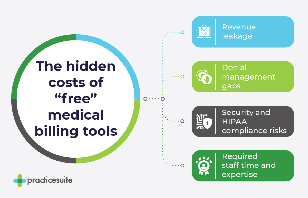 Infographic showing the hidden costs associated with free medical billing tools, as explained in the text below.