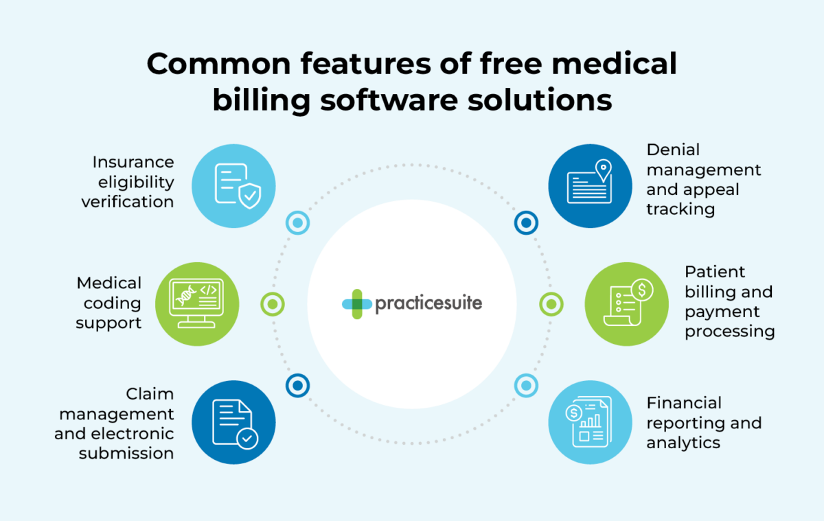 Infographic showing the features that free medical billing software solutions provide, as explained in the text below.