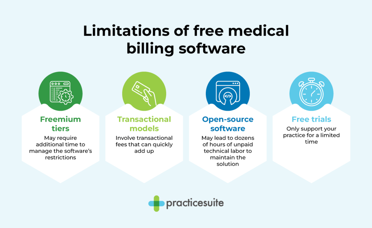 Infographic showing the limitations of free medical billing software, as explained in the text below.
