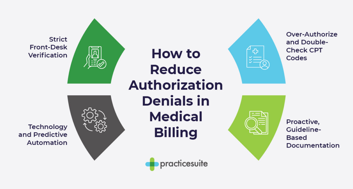 Best practices for reducing authorization denial in medical billing, also covered below