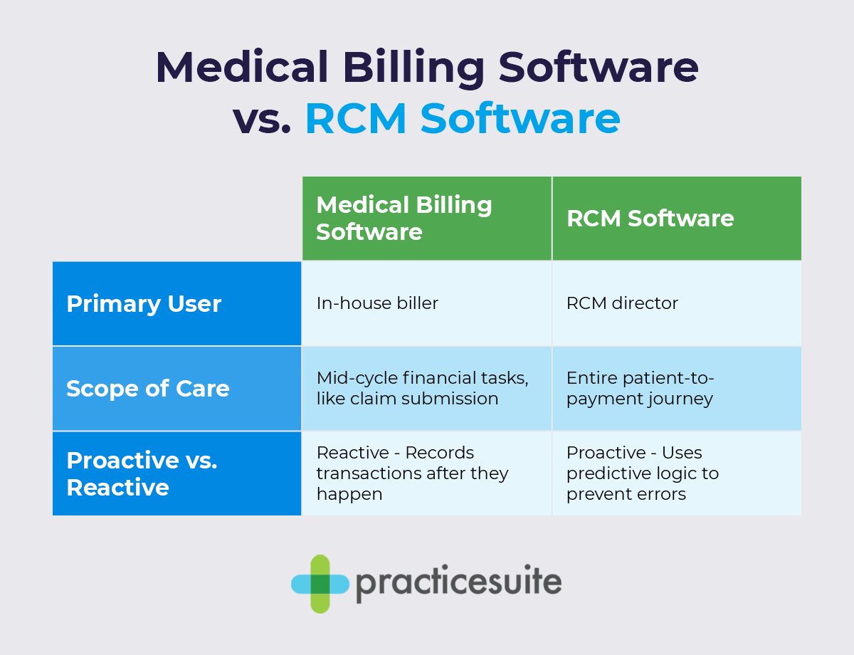 Medical Billing Software vs. RCM Software: the primary differences